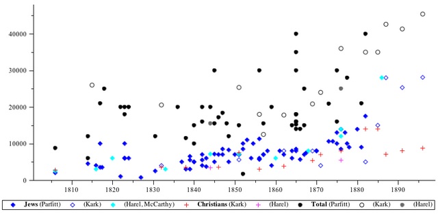 Jerusalem Population Chart